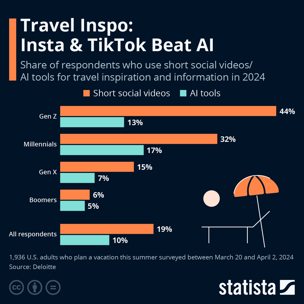 Survei Deloitte menunjukkan bahwa 44 persen pelancong GenZ menggunakan video di TikTok dan Insta untuk inspirasi perjalanan. (foto: Statista)