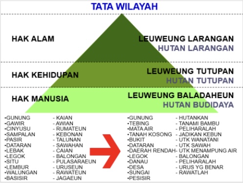 Tata wilayah berdasarkan Kearifan Budaya Sunda. (Foto: Dewan Pemerhati Kehutanan dan Lingkungan Tatar Sunda)